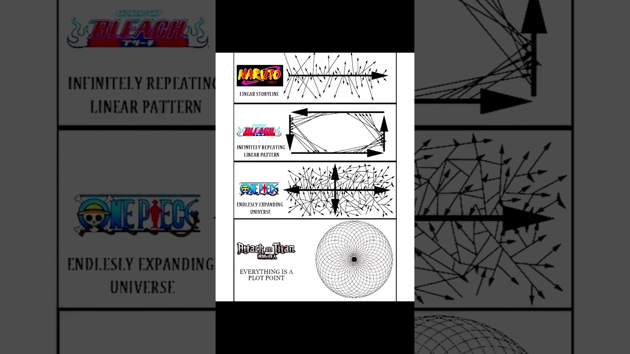 🗿Naruto vs Bleach vs One Piece vs Attack on Titan 📚 | Storytelling Explained!