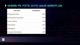 72% of Devs Are Already Using AI – Are You Falling Behind