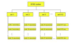 38 Air Interface CDMA 5 Scrambling Code