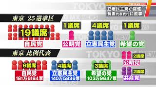 ＜衆院選＞立憲民主が野党第1党に躍進　長妻代表代行に直撃