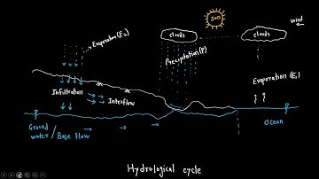 HYDROLOGY || Introduction