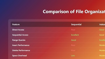 File Organizations Explained: Sequential, Indexed & Hashed Methods 💾