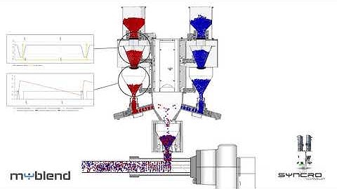 MYBLEND - continuous loss in weight gravimetric blender