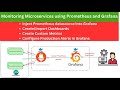Monitoring Microservices with Prometheus and Grafana Dashboards, Custom Metrics & Alerts