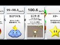 【13年前のゲーム】マリオカートWiiの速度まとめ【比較】