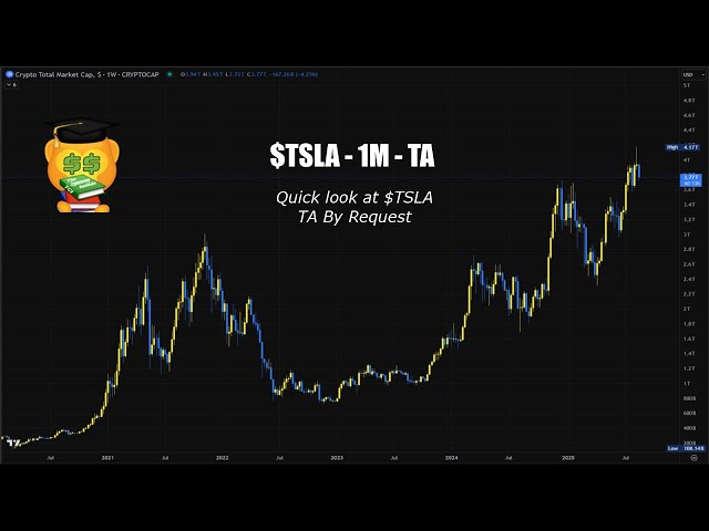 Education - TA by Request - $TSLA - Future looks very bullish