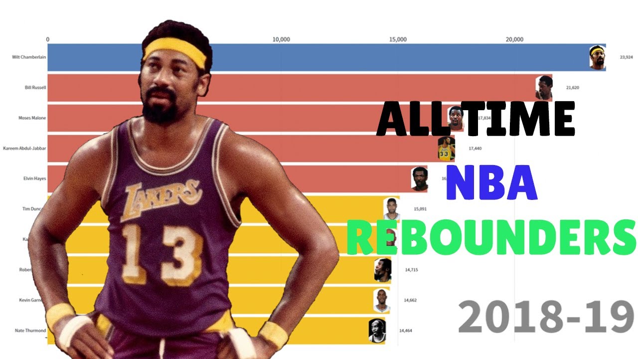 Top 10 NBA Career Rebound leaders YouTube