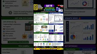 💡 What is Data Modeling &amp; Semantic Model? | BI Beginner Guide #shorts #viral