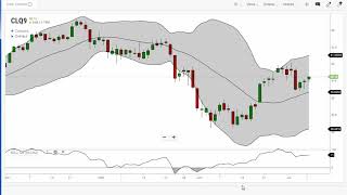 Bollinger Bands® and %b