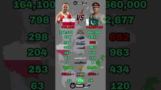 Poland vs Pakistan Military Power Comparison 2026