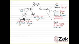 2.1.1 Problem-solving and design (part 1) & 2.2.1 Programming concepts (part 1)