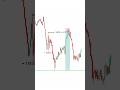 Liquidity Sweep Trap 😳 | SL Hunt Reality | 1 Min Scalping Strategy #shorts #trading