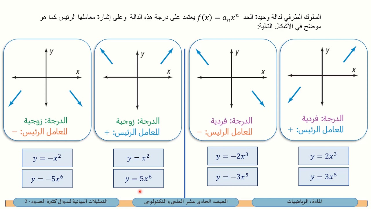 الحادي عشر العلمي   الرياضيات   التمثيلات البيانية للدوال كثيرات الحدود 2