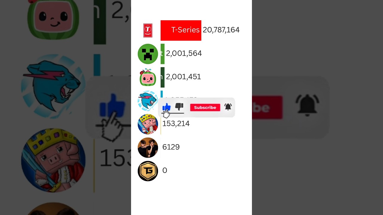 MrBeast vs Cocomelon vs T-Series | 2025 YouTube Subscriber Race ft Stokes Twins & More 