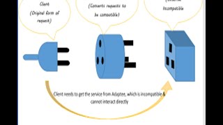 Adapter design pattern|Structural Pattern| in urdu | Hindi