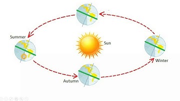 Rotation and Revolution (Part 2) Class 9 ICSE Geography