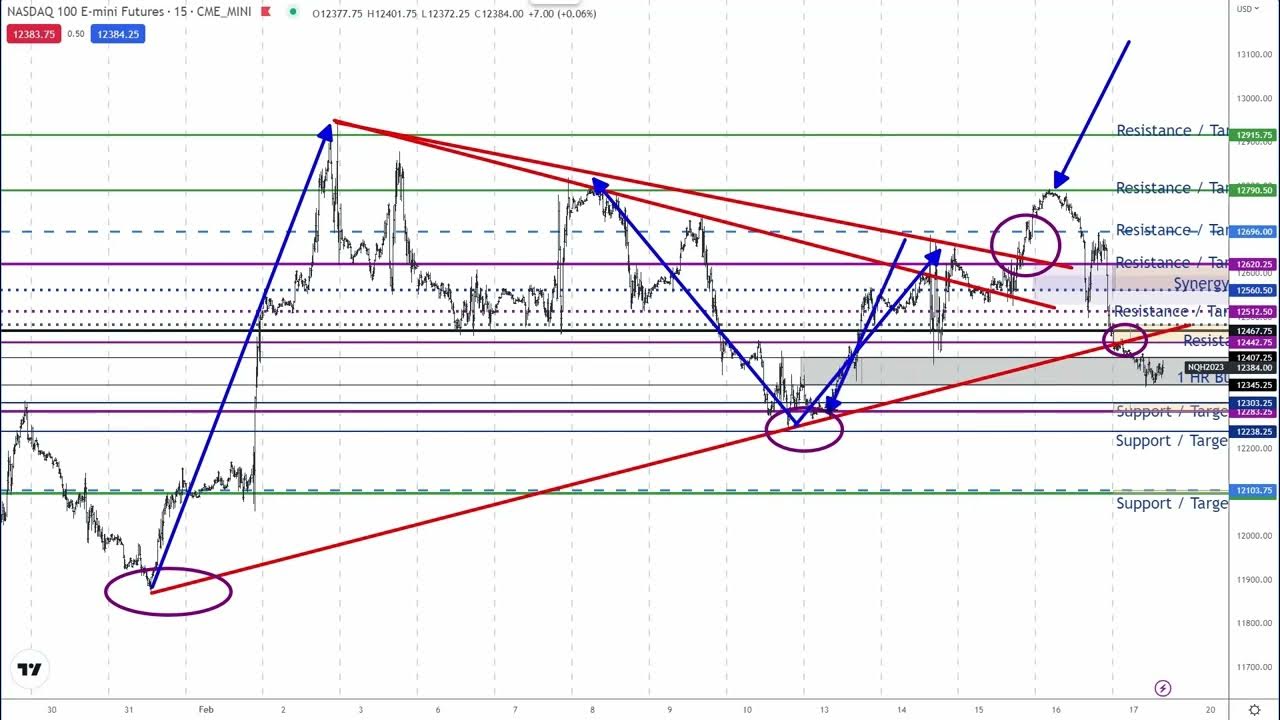 Nasdaq futures Pre-Market Forecast Analysis Feb 17 2023 - YouTube