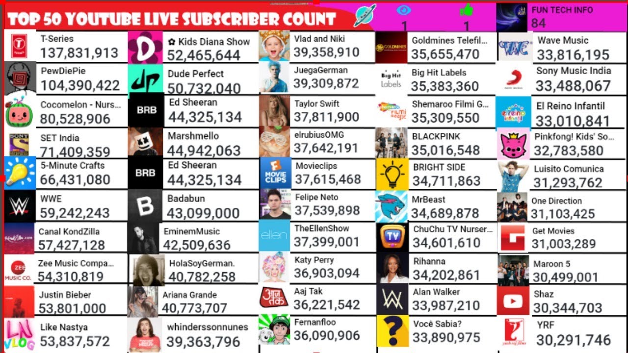 Top 50  Live subscriber Count- PewDiePie, T Series 