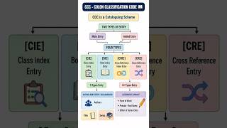 structure of main entry sections in colon classification #viral # library science # important notes