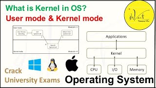 1.3.1 What Is Kernel In Operating System With Explanation Of User Mode And Kernel Mode In Details