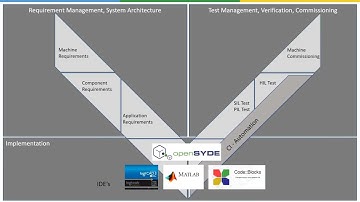 openSYDE video tutorial Part 4 – Service Projects (#openSYDE)