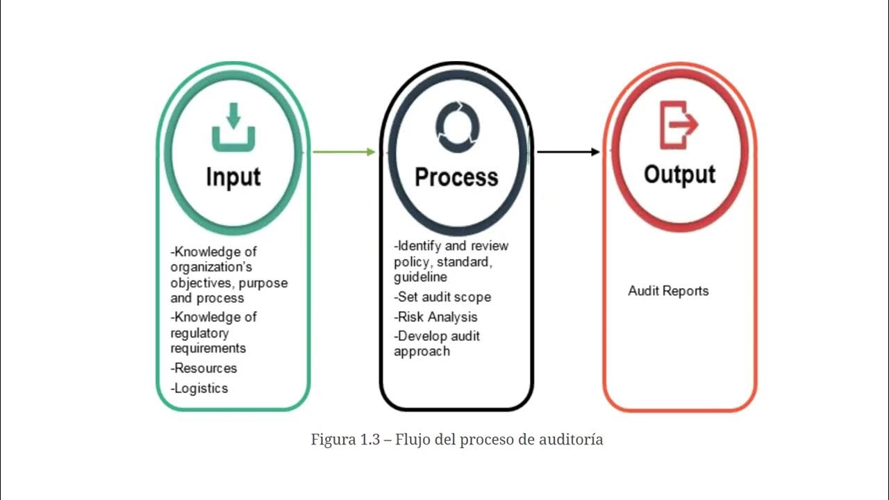 CISA1.2 Planificacion de auditorias - YouTube