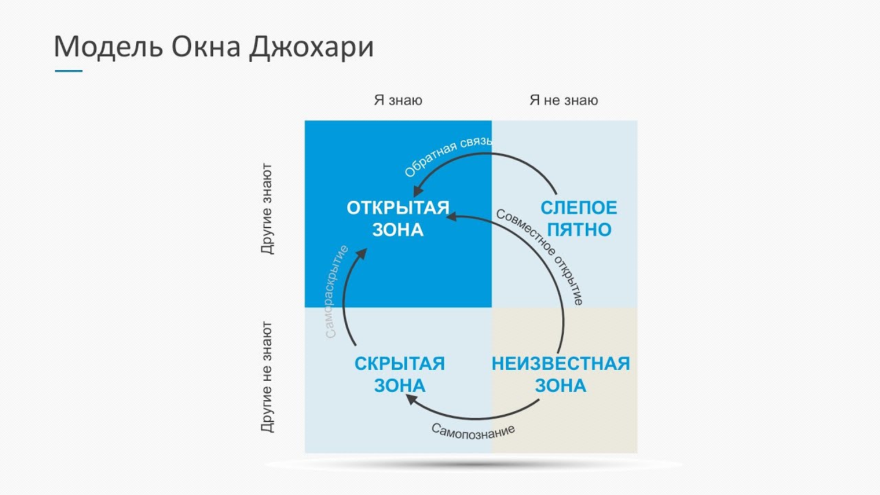 Окно Джохари - YouTube