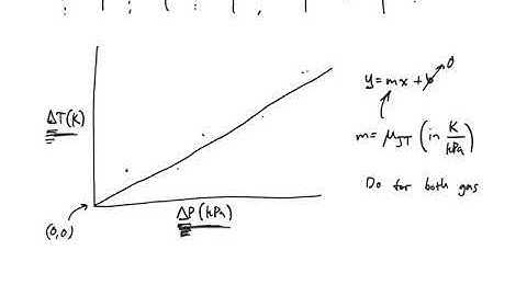 CHE3025 Joule-Thomson Data Analysis