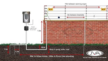 Electric fence installation - Walltop Installation Guideline