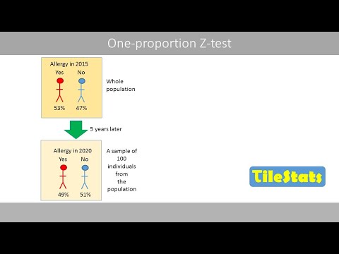 One-proportion Z-test and the corresponding confidence interval