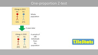 One-proportion Z-test and the corresponding confidence interval