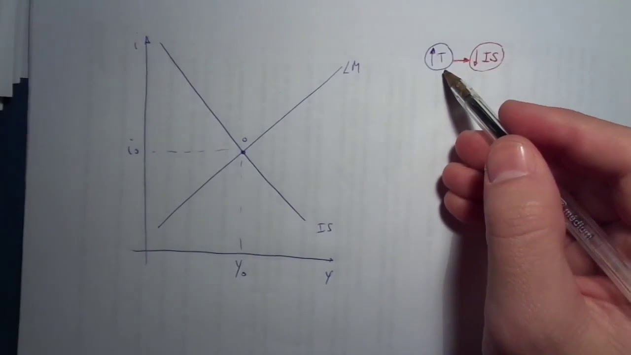 Consecuencias de una política Fiscal contractiva en el  Modelo IS LM