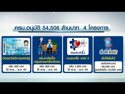 เคาะเพิ่มเงิน 'คนละครึ่ง เฟส 3' ได้อีกคนละ 1,500 บาท – ขยายวงเงิน 'ยิ่งใช้ยิ่งได้' เป็น 10,000.-