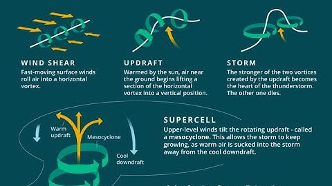 How Do Tornadoes Form?