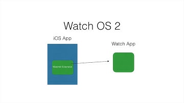 001  ,Apple WatchOS ,The WatchOS Architecture