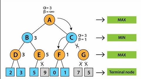 Insane Alpha-Beta Pruning Tutorial That’ll Make You Master MINIMAX in 7 Minutes! |Alpha Beta Pruning