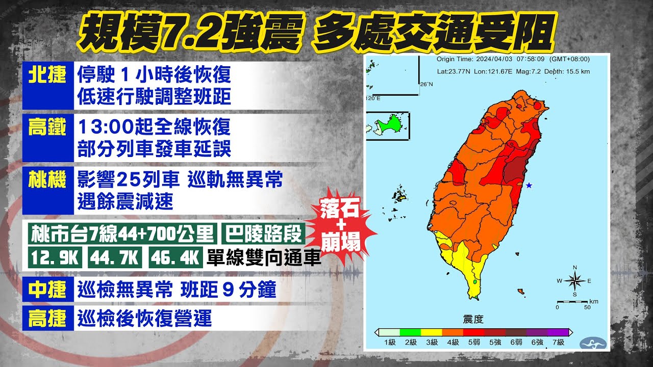 強震！交通亂近3小時「台鐵、高鐵」誤點嚴重