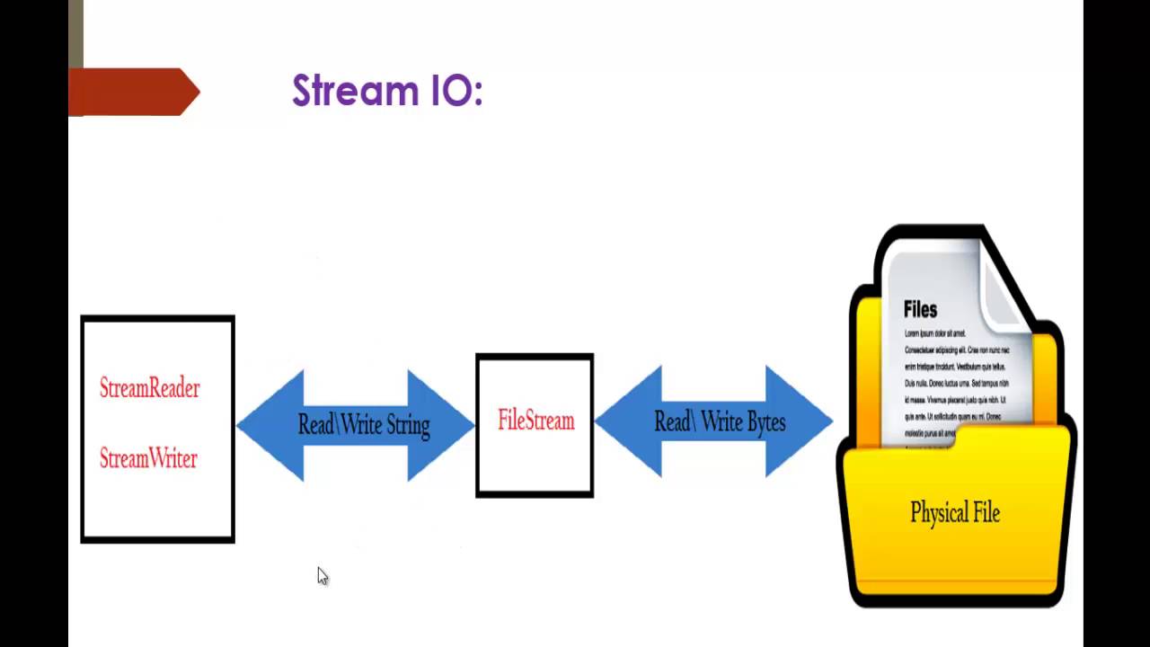 C write a memorystream to file