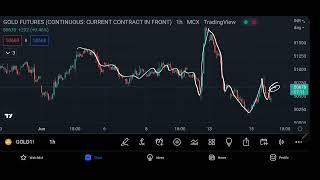 Gold MCX Intraday Forecast 16062022 | Technical Analysis | 05Aug22 | Trading Strategy | Live Market