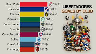 Clubs with the Most Goals in Copa Libertadores History | 1960 – 2026