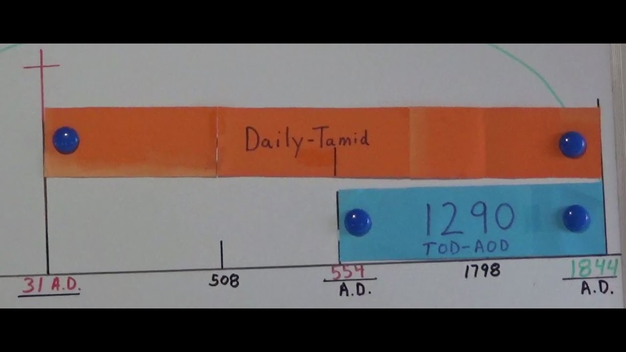 “ad mathay” in a few words – Daniel 12 - 554 begins 1260-1290-1335 (video # 35) Five Agendas