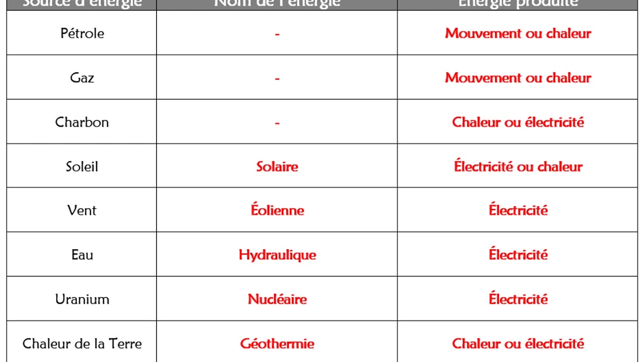 L énergie Son Rôle Ses Sources Et Ses Formes Cm2