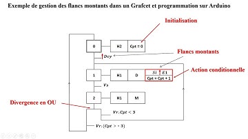 Notion de Flanc Montant - Programmation d