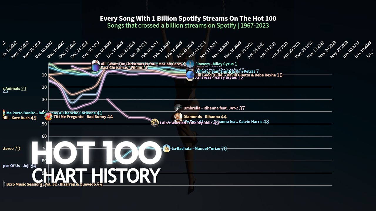 Every Song with 1 BILLION Streams On The Hot 100 - Chart History | 1967 ...