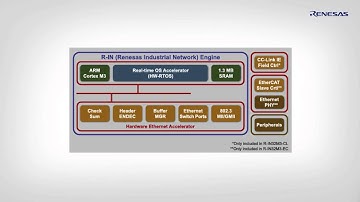 Renesas R-IN32M3 Multi-Protocol Industrial Ethernet Controller