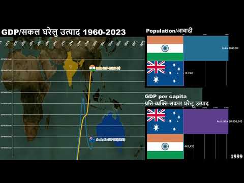 Australia vs India GDP/GDP per capita/Economic Comparison 1960-2023