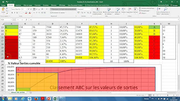 Comment faire classification ABC ?