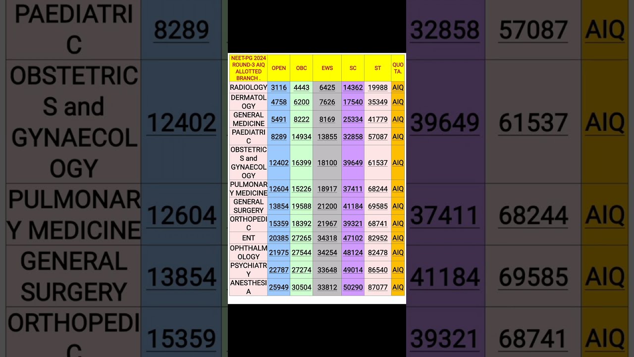 ROUND 3 AIQ CATEGORY WISE CUT OFF NEET PG 2024 Neetpg Neetpg2024 Aiq Ms Md Pg Mcc2024 Pgmedical Mcc