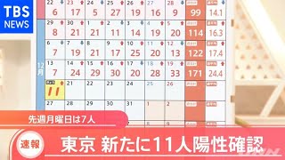 【速報】東京 新たに１１人感染 先週月曜日は７人