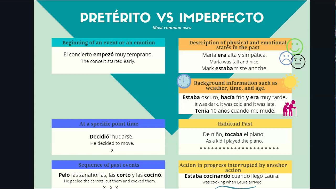 Preterito vs Imperfecto uses - YouTube